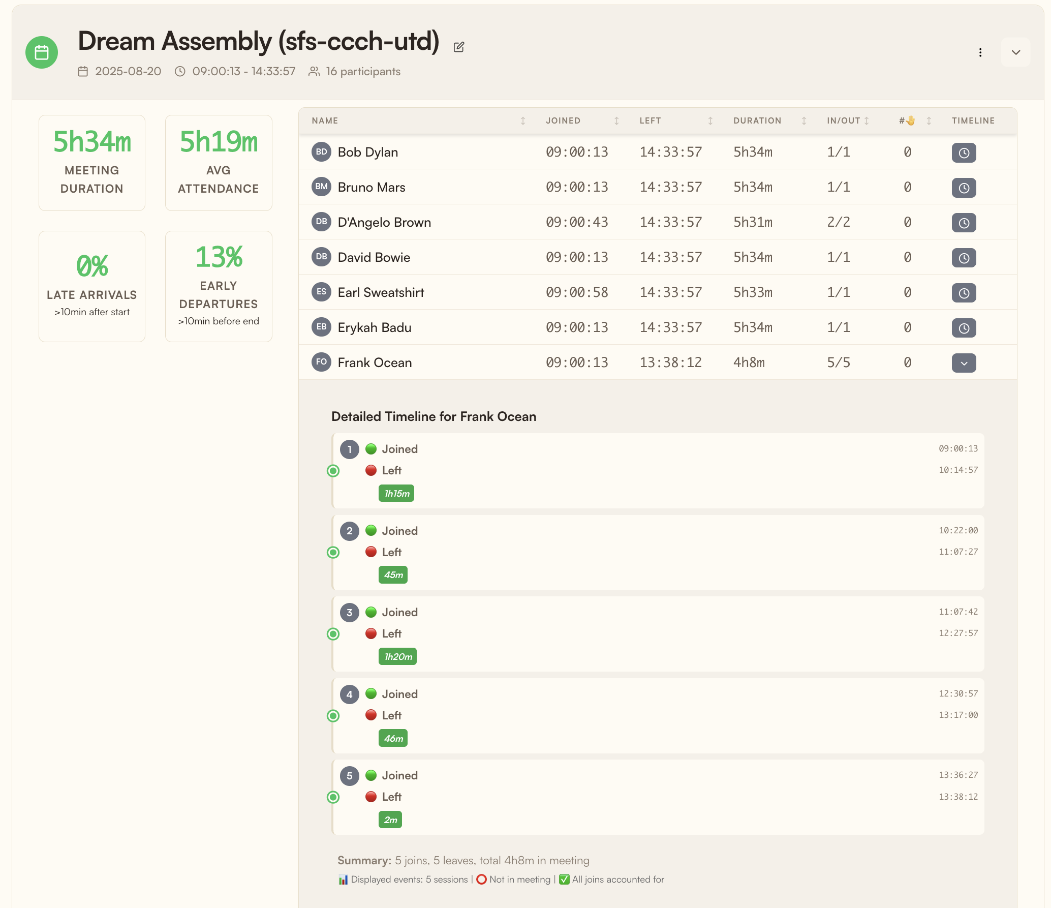 RollCall detailed timeline view showing participant join and leave patterns